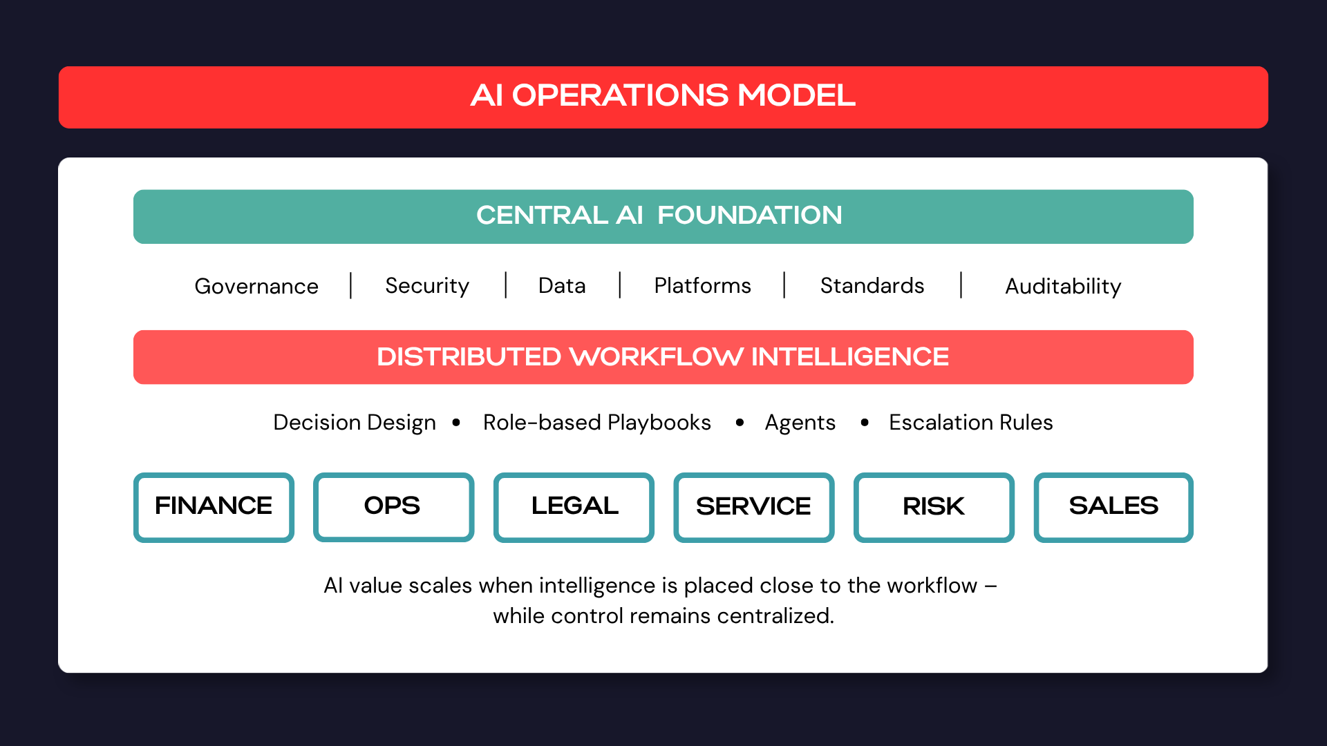 AI Operations Model